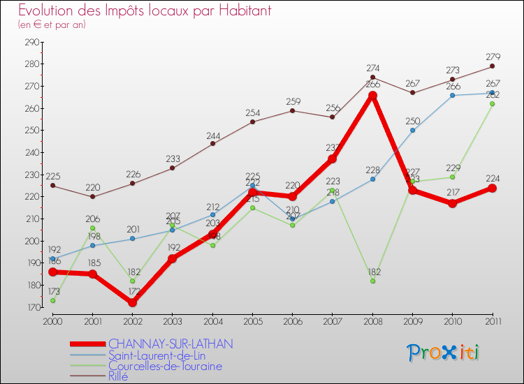 Evolution et montant des impôts locaux par Habitant pour CHANNAY-SUR-LATHAN et les communes proches Comparaison des impôts locaux par habitant pour CHANNAY-SUR-LATHAN et les communes voisines