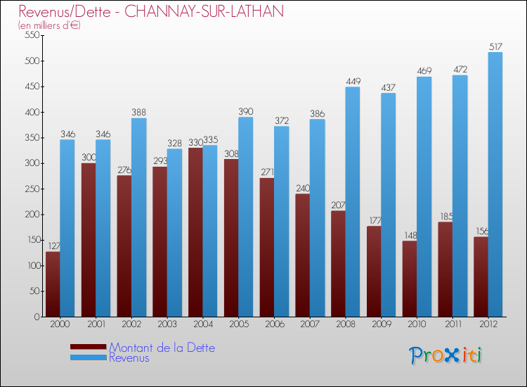 Evolution comparée de la dette et des revenus pour la commune de CHANNAY-SUR-LATHAN de 2000 à 2012 Comparaison de la dette et des revenus pour CHANNAY-SUR-LATHAN de 2000 à 2012