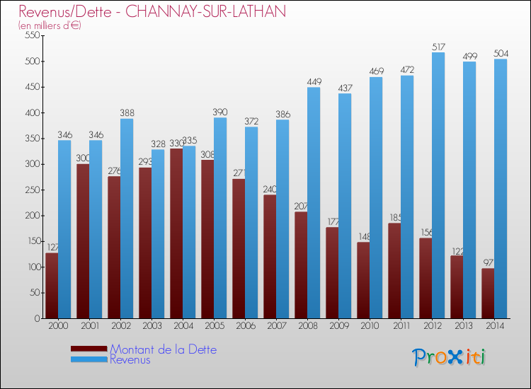 Evolution comparée de la dette et des revenus pour la commune de CHANNAY-SUR-LATHAN de 2000 à 2014 Comparaison de la dette et des revenus pour CHANNAY-SUR-LATHAN de 2000 à 2014