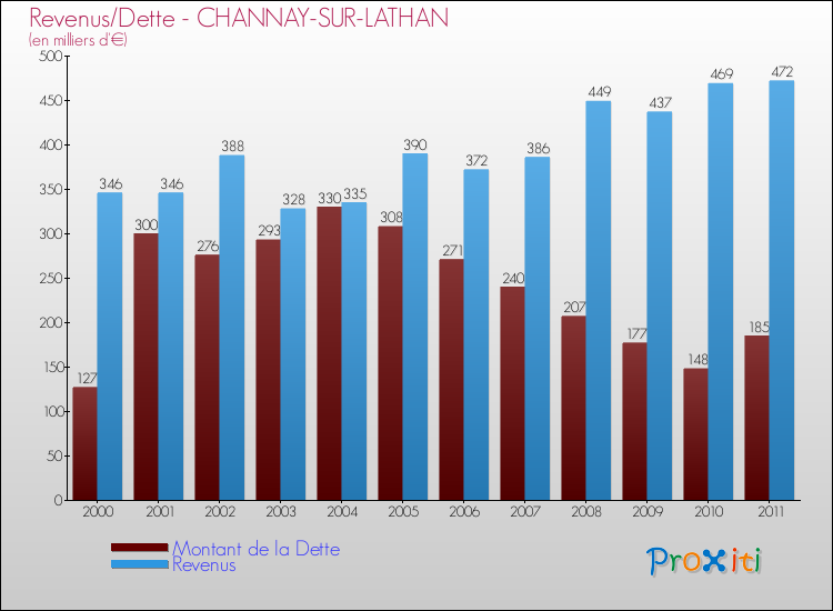 Evolution comparée de la dette et des revenus pour la commune de CHANNAY-SUR-LATHAN de 2000 à 2011 Comparaison de la dette et des revenus pour CHANNAY-SUR-LATHAN de 2000 à 2011