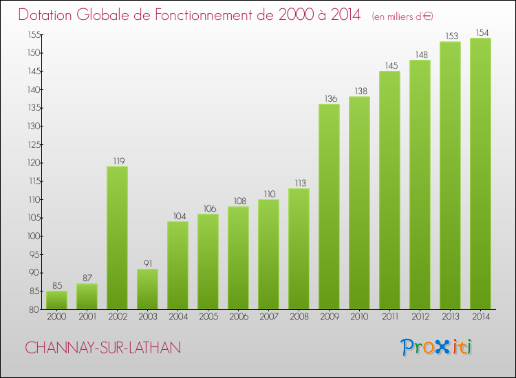 Evolution du montant de la Dotation Globale de Fonctionnement pour la commune de CHANNAY-SUR-LATHAN de 2000 à 2014 Evolution du montant de la Dotation Globale de Fonctionnement pour CHANNAY-SUR-LATHAN de 2000 à 2014
