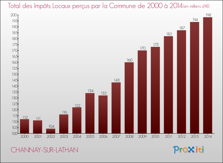 Evolution des Impôts Locaux pour la commune de CHANNAY-SUR-LATHAN de 2000 à 2014 Evolution des Impôts Locaux pour CHANNAY-SUR-LATHAN de 2000 à 2014