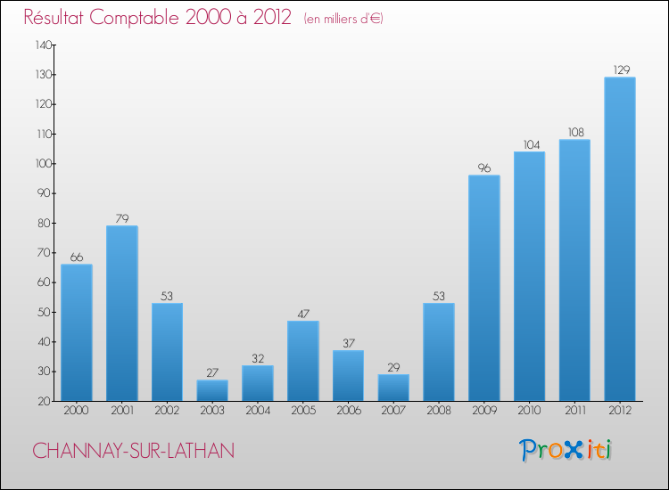 Evolution du résultat comptable pour la commune de CHANNAY-SUR-LATHAN de 2000 à 2012 Evolution du résultat comptable pour CHANNAY-SUR-LATHAN de 2000 à 2012