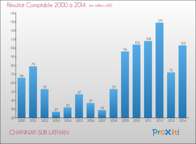 Evolution du résultat comptable pour la commune de CHANNAY-SUR-LATHAN de 2000 à 2014 Evolution du résultat comptable pour CHANNAY-SUR-LATHAN de 2000 à 2014