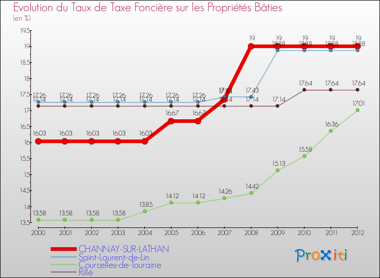 Evolution du taux de la taxe foncière sur le bati pour CHANNAY-SUR-LATHAN et les communes proches de 2000 à 2012 Comparaison des taux de taxe foncière sur le bati pour CHANNAY-SUR-LATHAN et les communes voisines de 2000 à 2012