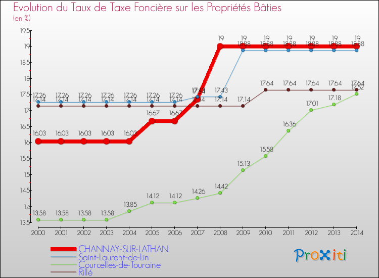 Evolution du taux de la taxe foncière sur le bati pour CHANNAY-SUR-LATHAN et les communes proches de 2000 à 2014 Comparaison des taux de taxe foncière sur le bati pour CHANNAY-SUR-LATHAN et les communes voisines de 2000 à 2014