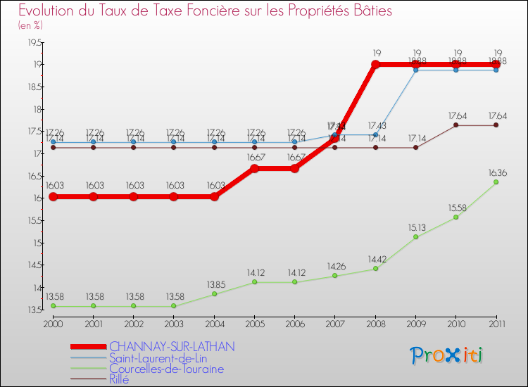 Evolution du taux de la taxe foncière sur le bati pour CHANNAY-SUR-LATHAN et les communes proches Comparaison des taux de taxe foncière sur le bati pour CHANNAY-SUR-LATHAN et les communes voisines