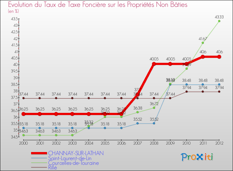 Evolution du taux de la taxe foncière sur les immeubles et terrains non batis pour CHANNAY-SUR-LATHAN et les communes proches de 2000 à 2012 Comparaison des taux de la taxe foncière sur les immeubles et terrains non batis pour CHANNAY-SUR-LATHAN et les communes voisines de 2000 à 2012