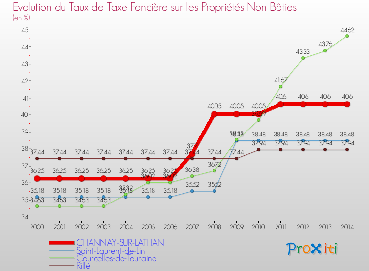 Evolution du taux de la taxe foncière sur les immeubles et terrains non batis pour CHANNAY-SUR-LATHAN et les communes proches de 2000 à 2014 Comparaison des taux de la taxe foncière sur les immeubles et terrains non batis pour CHANNAY-SUR-LATHAN et les communes voisines de 2000 à 2014