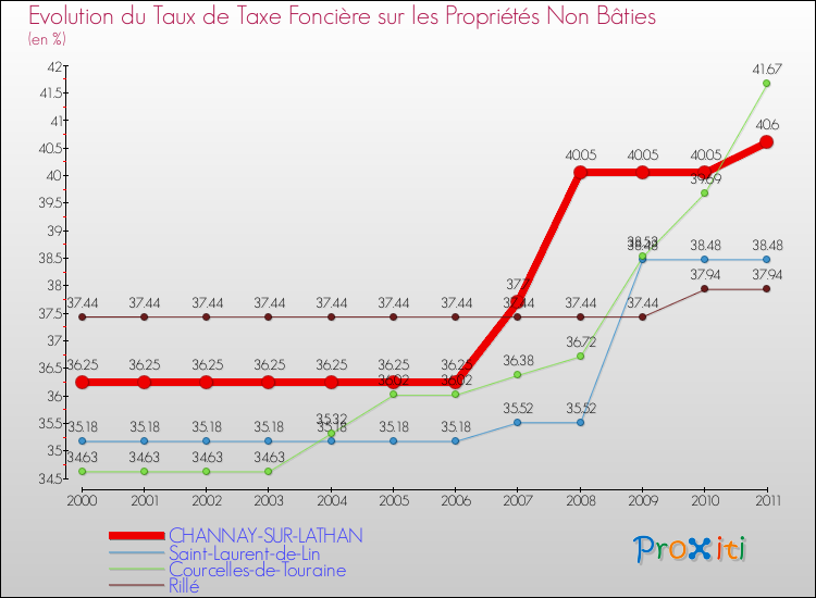Evolution du taux de la taxe foncière sur les immeubles et terrains non batis pour CHANNAY-SUR-LATHAN et les communes proches Comparaison des taux de la taxe foncière sur les immeubles et terrains non batis pour CHANNAY-SUR-LATHAN et les communes voisines