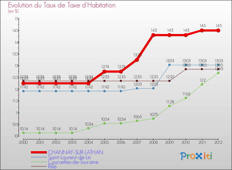 Evolution du taux de la taxe d'habitation pour CHANNAY-SUR-LATHAN et les communes proches Comparaison des taux de la taxe d'habitation pour CHANNAY-SUR-LATHAN et les communes voisines