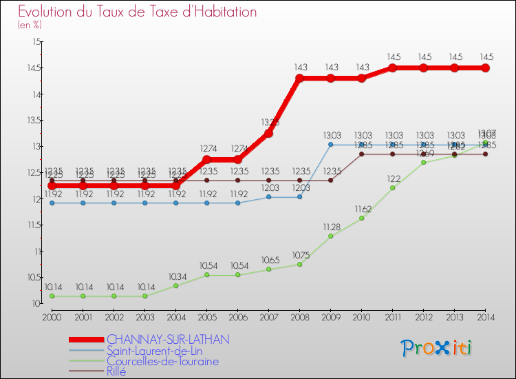 Evolution du taux de la taxe d'habitation pour CHANNAY-SUR-LATHAN et les communes proches de 2000 à 2014 Comparaison des taux de la taxe d'habitation pour CHANNAY-SUR-LATHAN et les communes voisines de 2000 à 2014