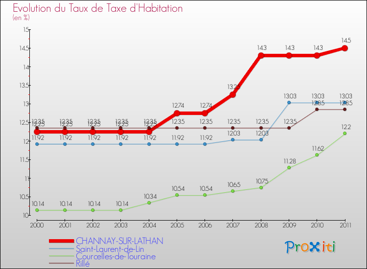 Evolution du taux de la taxe d'habitation pour CHANNAY-SUR-LATHAN et les communes proches Comparaison des taux de la taxe d'habitation pour CHANNAY-SUR-LATHAN et les communes voisines