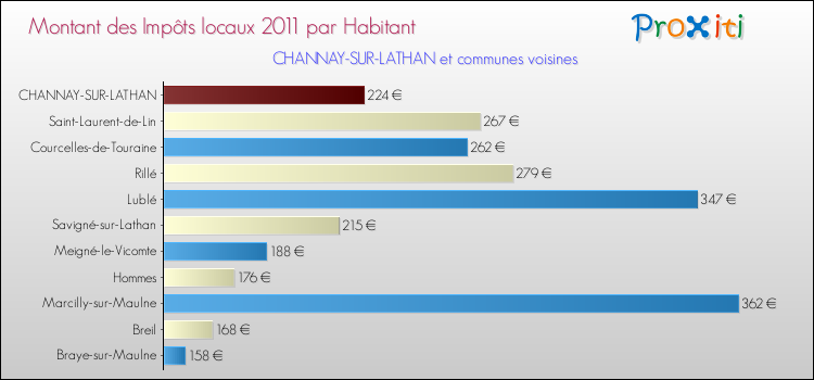 Montant des impôts locaux par Habitant pour CHANNAY-SUR-LATHAN et les communes proches Comparaison des impôts locaux par habitant pour CHANNAY-SUR-LATHAN et les communes voisines