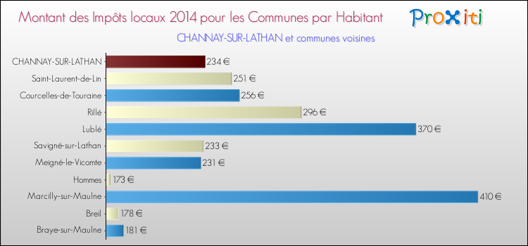 Montant des impôts locaux par Habitant pour CHANNAY-SUR-LATHAN et les communes proches en 2014 Comparaison des impôts locaux par habitant pour CHANNAY-SUR-LATHAN et les communes voisines en 2014