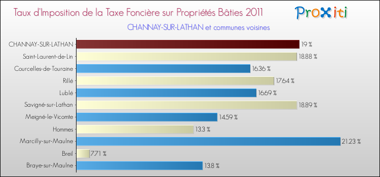 Taux d'imposition de la taxe foncière sur le bati 2011 pour CHANNAY-SUR-LATHAN et les communes proches Comparaison des taux d'imposition de la taxe foncière sur le bati 2011 pour CHANNAY-SUR-LATHAN et les communes voisines