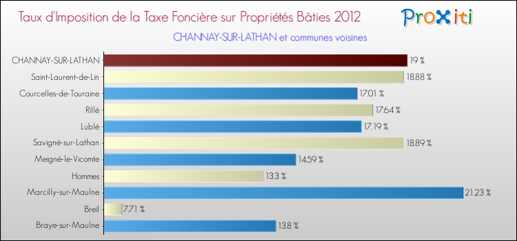 Taux d'imposition de la taxe foncière sur le bati 2012 pour CHANNAY-SUR-LATHAN et les communes proches Comparaison des taux d'imposition de la taxe foncière sur le bati 2012 pour CHANNAY-SUR-LATHAN et les communes voisines