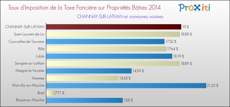Taux d'imposition de la taxe foncière sur le bati 2014 pour CHANNAY-SUR-LATHAN et les communes proches Comparaison des taux d'imposition de la taxe foncière sur le bati 2014 pour CHANNAY-SUR-LATHAN et les communes voisines