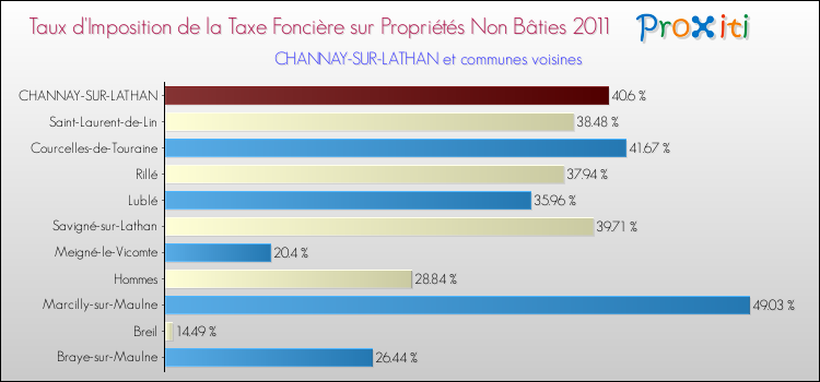 Taux d'imposition de la taxe foncière sur les immeubles et terrains non batis 2011 pour CHANNAY-SUR-LATHAN et les communes proches Comparaison des taux d'imposition de la taxe foncière sur les immeubles et terrains non batis 2011 pour CHANNAY-SUR-LATHAN et les communes voisines