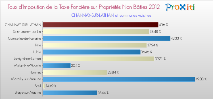 Taux d'imposition de la taxe foncière sur les immeubles et terrains non batis 2012 pour CHANNAY-SUR-LATHAN et les communes proches Comparaison des taux d'imposition de la taxe foncière sur les immeubles et terrains non batis 2012 pour CHANNAY-SUR-LATHAN et les communes voisines