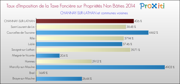 Taux d'imposition de la taxe foncière sur les immeubles et terrains non batis 2014 pour CHANNAY-SUR-LATHAN et les communes proches Comparaison des taux d'imposition de la taxe foncière sur les immeubles et terrains non batis 2014 pour CHANNAY-SUR-LATHAN et les communes voisines