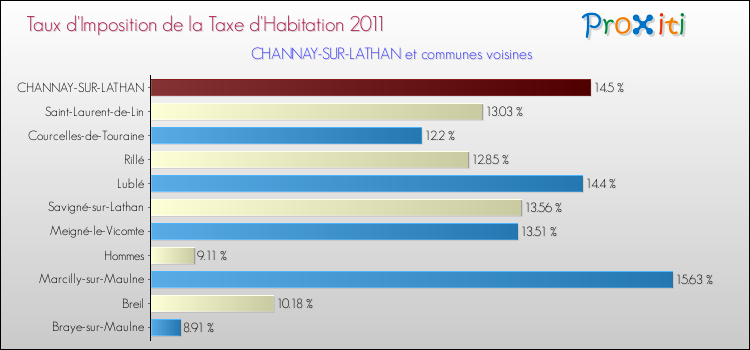 Taux d'imposition de la taxe d'habitation 2011 pour CHANNAY-SUR-LATHAN et les communes proches Comparaison des taux d'imposition de la taxe d'habitation 2011 pour CHANNAY-SUR-LATHAN et les communes voisines