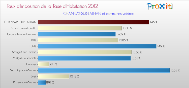 Taux d'imposition de la taxe d'habitation 2012 pour CHANNAY-SUR-LATHAN et les communes proches Comparaison des taux d'imposition de la taxe d'habitation 2012 pour CHANNAY-SUR-LATHAN et les communes voisines