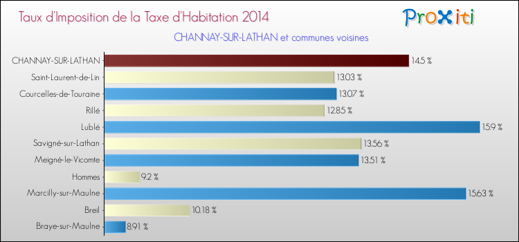 Taux d'imposition de la taxe d'habitation 2014 pour CHANNAY-SUR-LATHAN et les communes proches Comparaison des taux d'imposition de la taxe d'habitation 2014 pour CHANNAY-SUR-LATHAN et les communes voisines