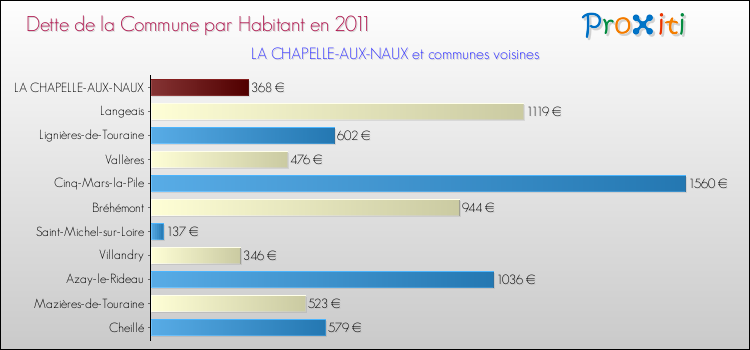 Dette par habitant de la commune en 2011 pour LA CHAPELLE-AUX-NAUX et les communes proches Comparaison de la dette par habitant de la commune en 2011 pour LA CHAPELLE-AUX-NAUX et les communes voisines