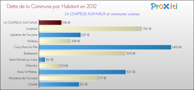 Dette par habitant de la commune en 2012 pour LA CHAPELLE-AUX-NAUX et les communes proches Comparaison de la dette par habitant de la commune en 2012 pour LA CHAPELLE-AUX-NAUX et les communes voisines