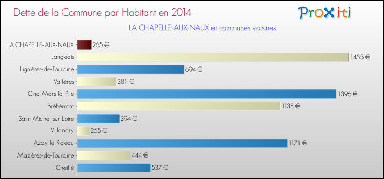 Dette par habitant de la commune en 2014 pour LA CHAPELLE-AUX-NAUX et les communes proches Comparaison de la dette par habitant de la commune en 2014 pour LA CHAPELLE-AUX-NAUX et les communes voisines