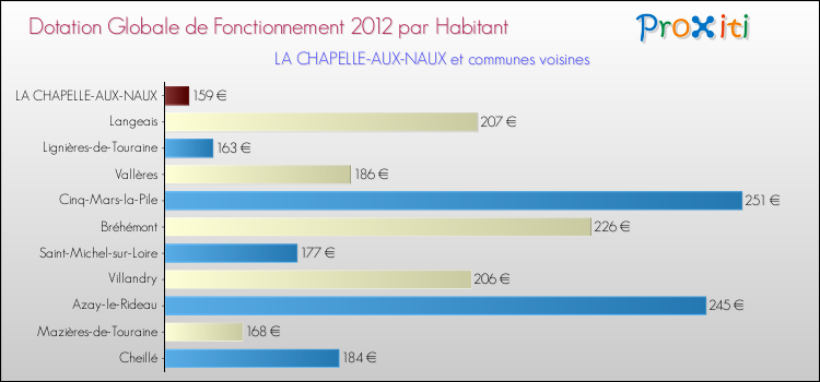 Montant des dotations globales de fonctionnement DGF par Habitant pour LA CHAPELLE-AUX-NAUX et les communes proches Comparaison des des dotations globales de fonctionnement DGF par habitant pour LA CHAPELLE-AUX-NAUX et les communes voisines