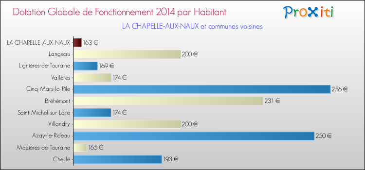 Montant des dotations globales de fonctionnement DGF par Habitant pour LA CHAPELLE-AUX-NAUX et les communes proches en 2014. Comparaison des des dotations globales de fonctionnement DGF par habitant pour LA CHAPELLE-AUX-NAUX et les communes voisines en 2014.
