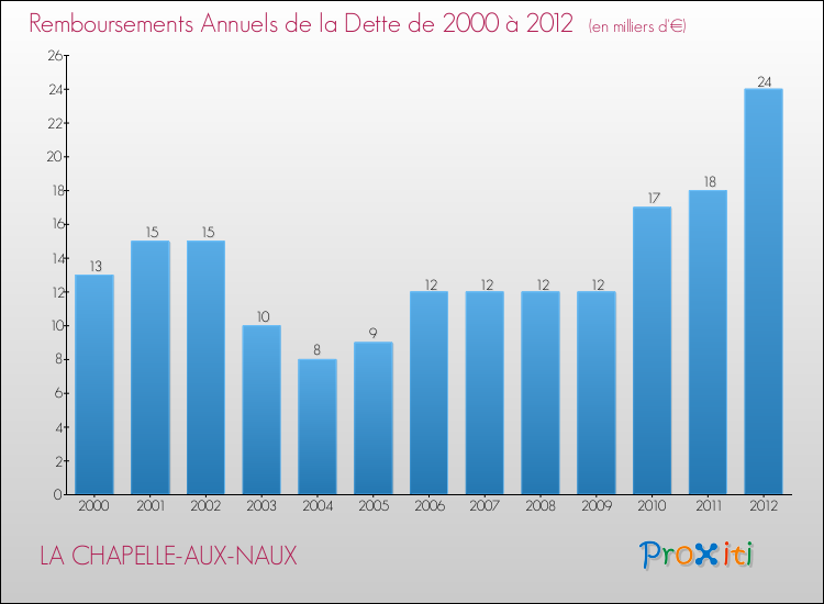 Evolution de l'annuité de la dette pour la commune de LA CHAPELLE-AUX-NAUX de 2000 à 2012 Annuités de la dette pour LA CHAPELLE-AUX-NAUX de 2000 à 2012