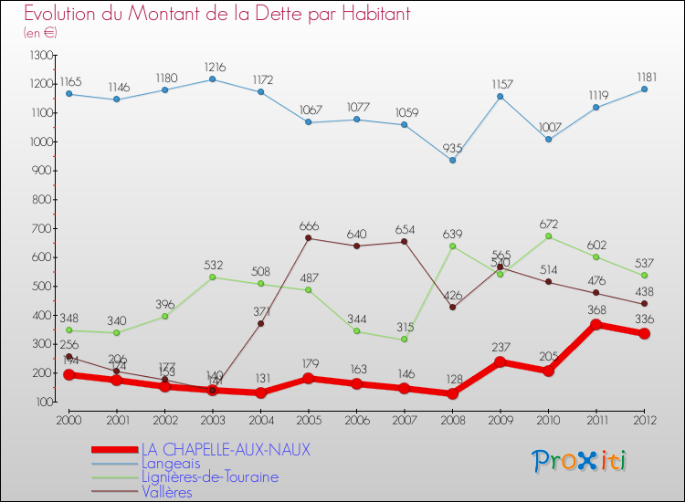 Evolution de la dette par habitant pour la commune de LA CHAPELLE-AUX-NAUX et les communes proches de 2000 à 2012 Comparaison de la dette par habitant pour LA CHAPELLE-AUX-NAUX et les communes voisines de 2000 à 2012
