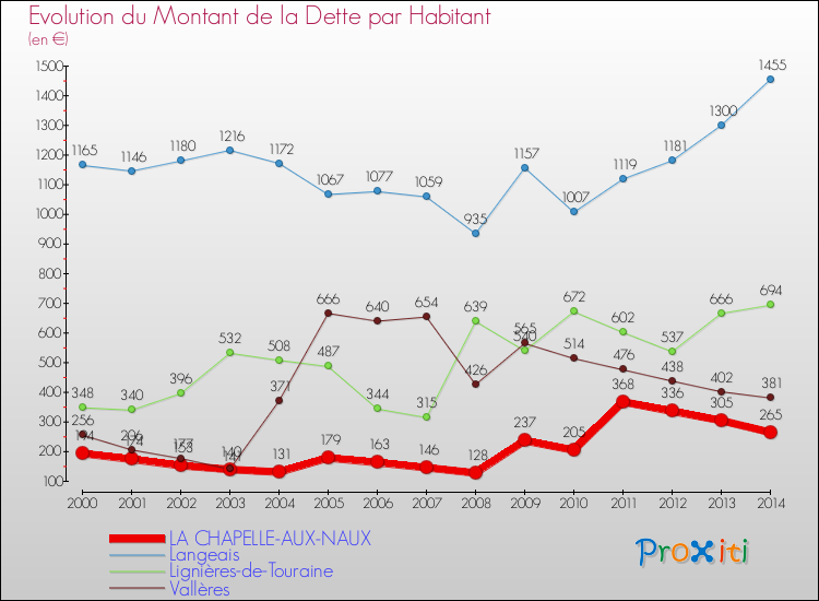 Evolution de la dette par habitant pour la commune de LA CHAPELLE-AUX-NAUX et les communes proches de 2000 à 2014 Comparaison de la dette par habitant pour LA CHAPELLE-AUX-NAUX et les communes voisines de 2000 à 2014