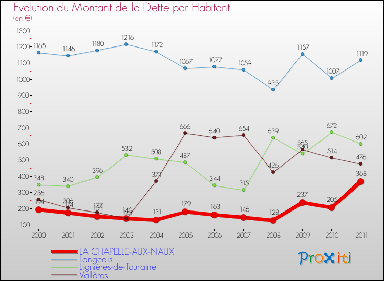Evolution de la dette par habitant pour la commune de LA CHAPELLE-AUX-NAUX et les communes proches Comparaison de la dette par habitant pour LA CHAPELLE-AUX-NAUX et les communes voisines