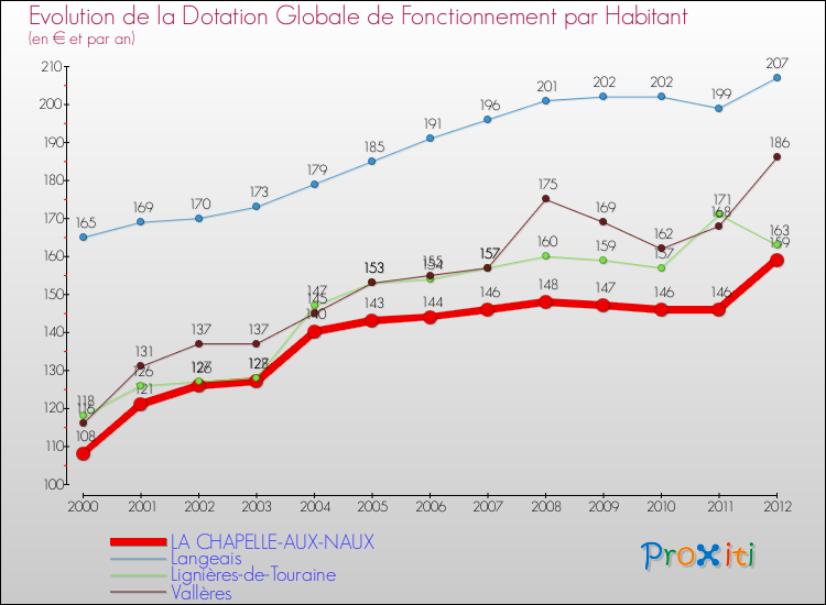 Evolution et montant de la dotation globale de fonctionnement par Habitant pour LA CHAPELLE-AUX-NAUX et les communes proches Comparaison des dotations globales de fonctionnement par habitant pour LA CHAPELLE-AUX-NAUX et les communes voisines