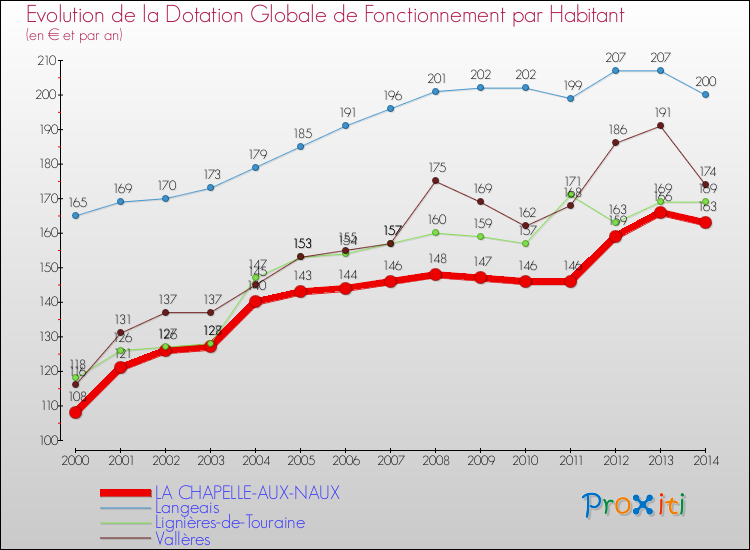 Evolution et montant de la dotation globale de fonctionnement par Habitant pour LA CHAPELLE-AUX-NAUX et les communes proches de 2000 à 2014. Comparaison des dotations globales de fonctionnement par habitant pour LA CHAPELLE-AUX-NAUX et les communes voisines de 2000 à 2014.
