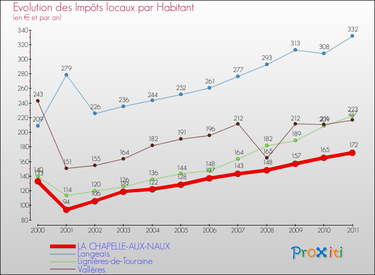 Evolution et montant des impôts locaux par Habitant pour LA CHAPELLE-AUX-NAUX et les communes proches Comparaison des impôts locaux par habitant pour LA CHAPELLE-AUX-NAUX et les communes voisines
