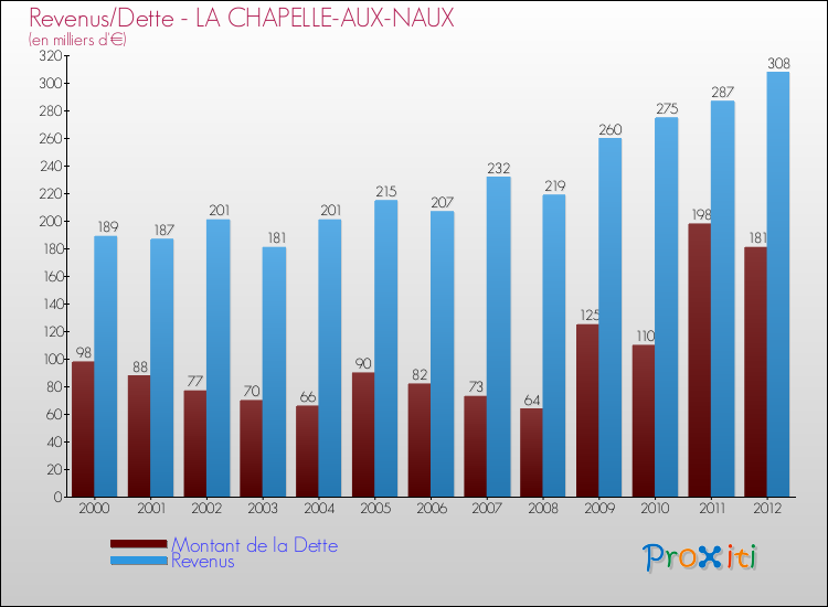 Evolution comparée de la dette et des revenus pour la commune de LA CHAPELLE-AUX-NAUX de 2000 à 2012 Comparaison de la dette et des revenus pour LA CHAPELLE-AUX-NAUX de 2000 à 2012