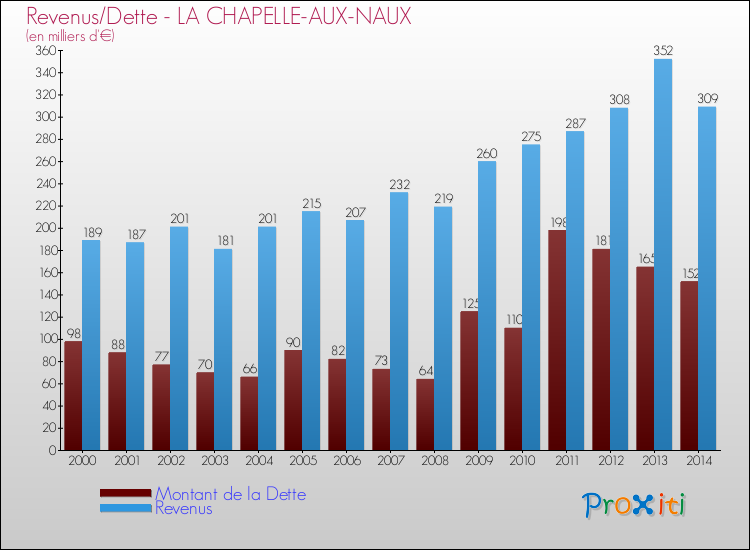 Evolution comparée de la dette et des revenus pour la commune de LA CHAPELLE-AUX-NAUX de 2000 à 2014 Comparaison de la dette et des revenus pour LA CHAPELLE-AUX-NAUX de 2000 à 2014