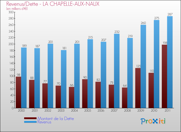 Evolution comparée de la dette et des revenus pour la commune de LA CHAPELLE-AUX-NAUX de 2000 à 2011 Comparaison de la dette et des revenus pour LA CHAPELLE-AUX-NAUX de 2000 à 2011
