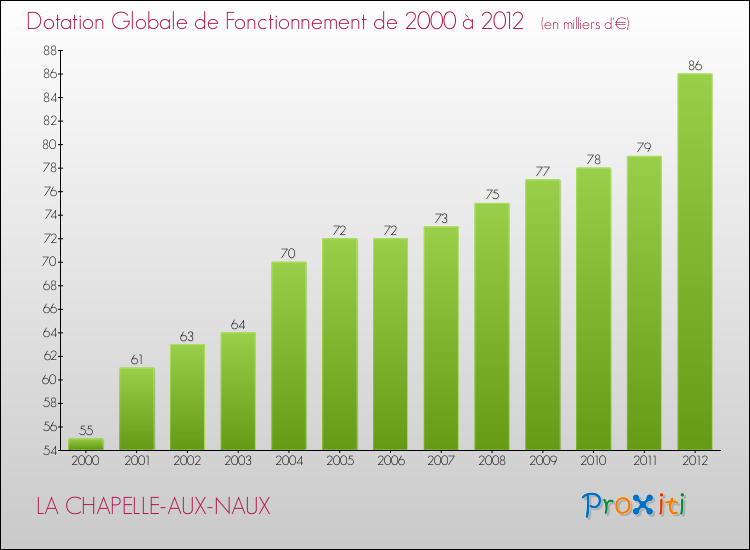 Evolution du montant de la Dotation Globale de Fonctionnement pour la commune de LA CHAPELLE-AUX-NAUX de 2000 à 2012 Evolution du montant de la Dotation Globale de Fonctionnement pour LA CHAPELLE-AUX-NAUX de 2000 à 2012