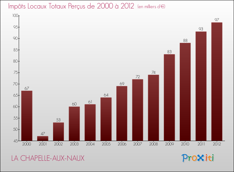 Evolution des Impôts Locaux pour la commune de LA CHAPELLE-AUX-NAUX de 2000 à 2012 Evolution des Impôts Locaux pour LA CHAPELLE-AUX-NAUX de 2000 à 2012