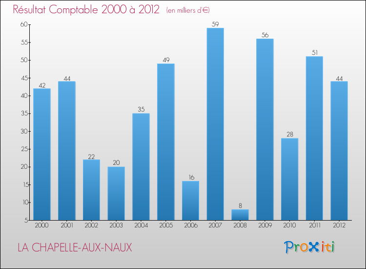 Evolution du résultat comptable pour la commune de LA CHAPELLE-AUX-NAUX de 2000 à 2012 Evolution du résultat comptable pour LA CHAPELLE-AUX-NAUX de 2000 à 2012