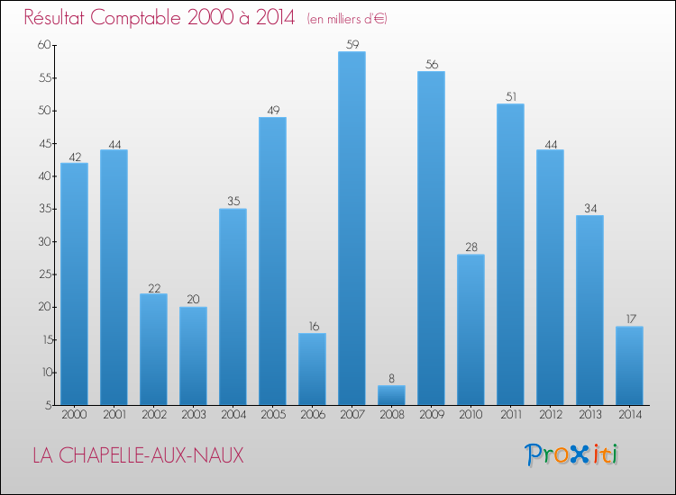 Evolution du résultat comptable pour la commune de LA CHAPELLE-AUX-NAUX de 2000 à 2014 Evolution du résultat comptable pour LA CHAPELLE-AUX-NAUX de 2000 à 2014