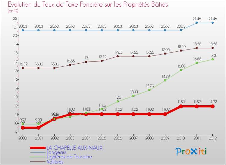Evolution du taux de la taxe foncière sur le bati pour LA CHAPELLE-AUX-NAUX et les communes proches de 2000 à 2012 Comparaison des taux de taxe foncière sur le bati pour LA CHAPELLE-AUX-NAUX et les communes voisines de 2000 à 2012
