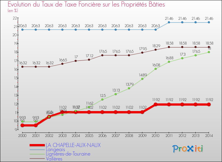 Evolution du taux de la taxe foncière sur le bati pour LA CHAPELLE-AUX-NAUX et les communes proches de 2000 à 2014 Comparaison des taux de taxe foncière sur le bati pour LA CHAPELLE-AUX-NAUX et les communes voisines de 2000 à 2014
