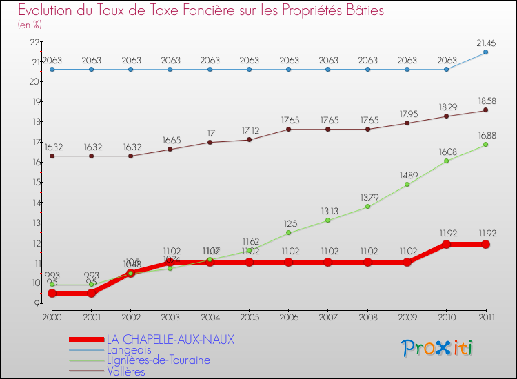 Evolution du taux de la taxe foncière sur le bati pour LA CHAPELLE-AUX-NAUX et les communes proches Comparaison des taux de taxe foncière sur le bati pour LA CHAPELLE-AUX-NAUX et les communes voisines